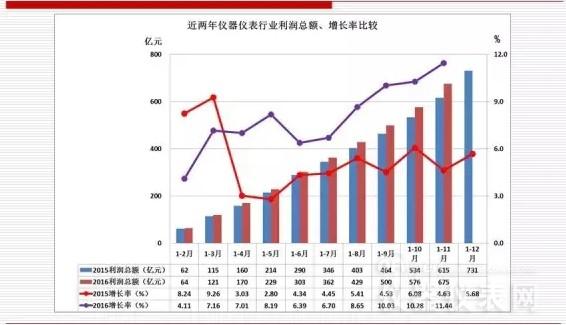 近兩年儀器儀表主要經濟運行指標比較(2016年11月) 近兩年儀器儀表主要經濟運行指標比較(2016年11月)