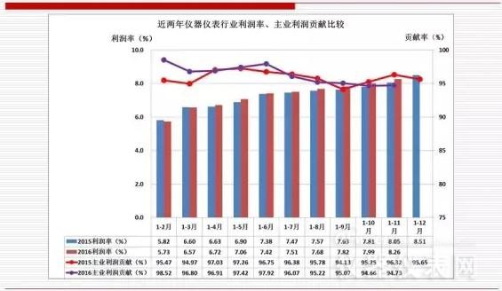 近兩年儀器儀表主要經濟運行指標比較(2016年11月) 近兩年儀器儀表主要經濟運行指標比較(2016年11月)