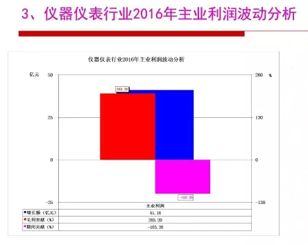 2016年儀器儀表行業經濟運行情況分析 2016年儀器儀表行業經濟運行情況分析