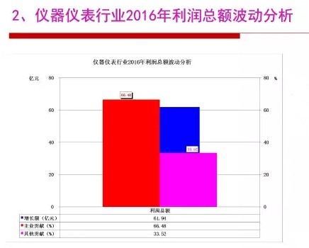 2016年儀器儀表行業經濟運行情況分析 2016年儀器儀表行業經濟運行情況分析