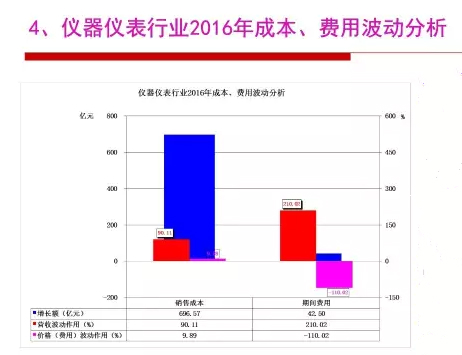 2016年儀器儀表行業經濟運行情況分析 2016年儀器儀表行業經濟運行情況分析