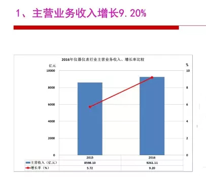 2016年儀器儀表行業經濟運行情況分析 2016年儀器儀表行業經濟運行情況分析