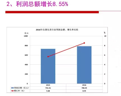 2016年儀器儀表行業經濟運行情況分析 2016年儀器儀表行業經濟運行情況分析