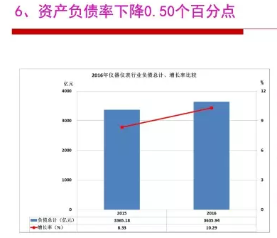 2016年儀器儀表行業經濟運行情況分析 2016年儀器儀表行業經濟運行情況分析