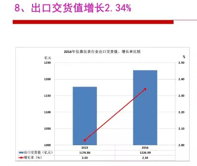 2016年儀器儀表行業經濟運行情況分析 2016年儀器儀表行業經濟運行情況分析