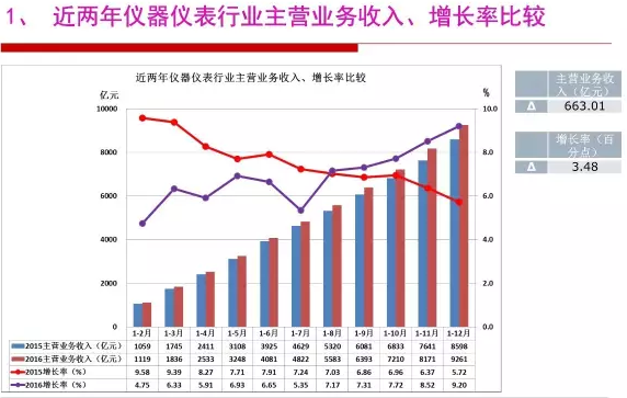 2016年儀器儀表行業經濟運行情況分析 2016年儀器儀表行業經濟運行情況分析