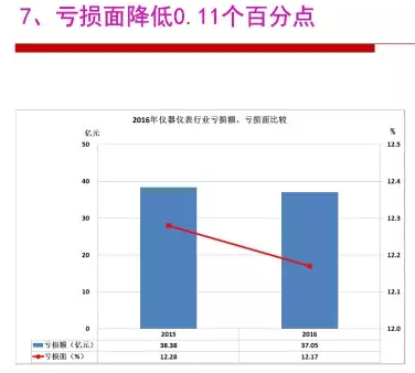 2016年儀器儀表行業經濟運行情況分析 2016年儀器儀表行業經濟運行情況分析