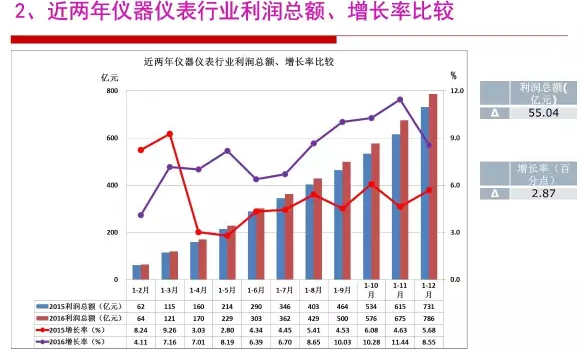 2016年儀器儀表行業經濟運行情況分析 2016年儀器儀表行業經濟運行情況分析