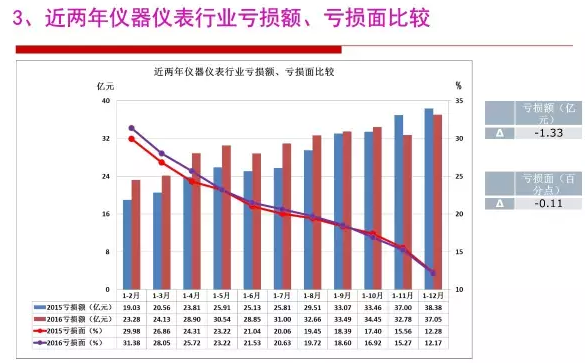 2016年儀器儀表行業經濟運行情況分析 2016年儀器儀表行業經濟運行情況分析