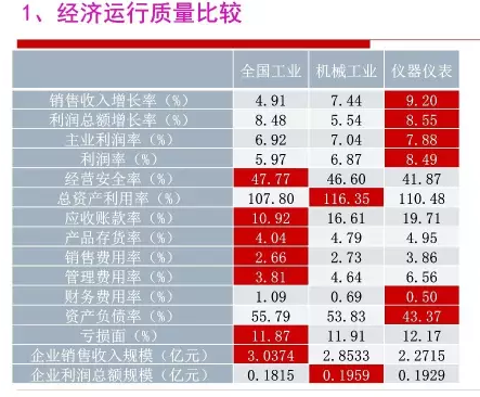 2016年儀器儀表行業經濟運行情況分析 2016年儀器儀表行業經濟運行情況分析