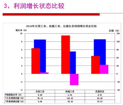2016年儀器儀表行業經濟運行情況分析 2016年儀器儀表行業經濟運行情況分析