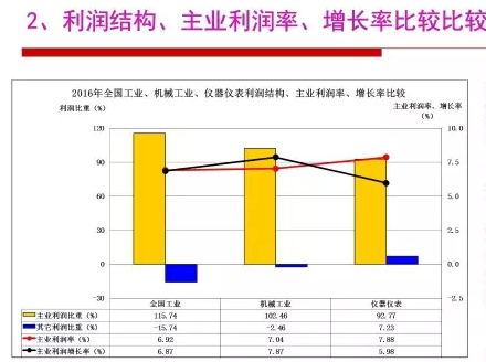 2016年儀器儀表行業經濟運行情況分析 2016年儀器儀表行業經濟運行情況分析